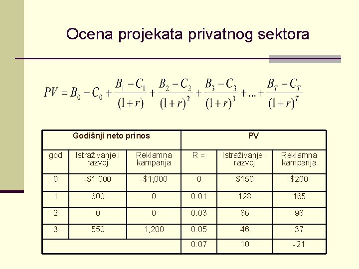 Ocena projekata privatnog sektora Godišnji neto prinos PV god Istraživanje i razvoj Reklamna kampanja