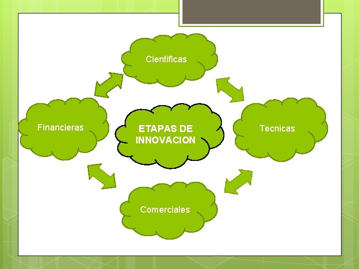 Cientificas Financieras ETAPAS DE INNOVACION Comerciales Tecnicas 