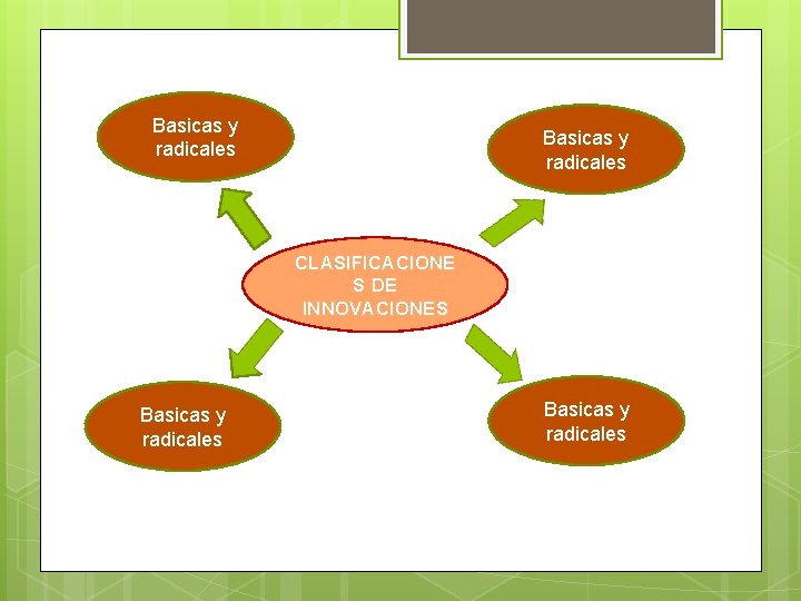 Basicas y radicales CLASIFICACIONE S DE INNOVACIONES Basicas y radicales 