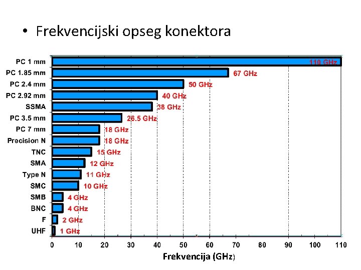  • Frekvencijski opseg konektora Frekvencija (GHz) 