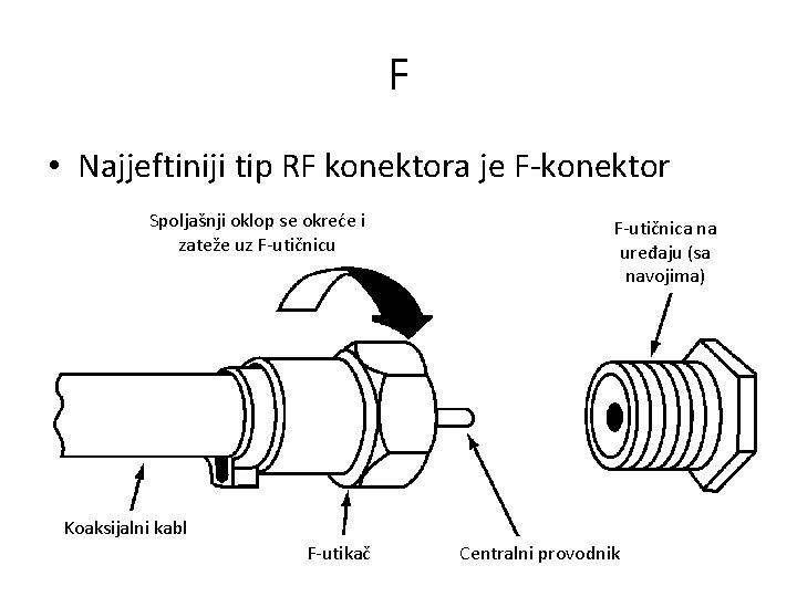 F • Najjeftiniji tip RF konektora je F-konektor Spoljašnji oklop se okreće i zateže