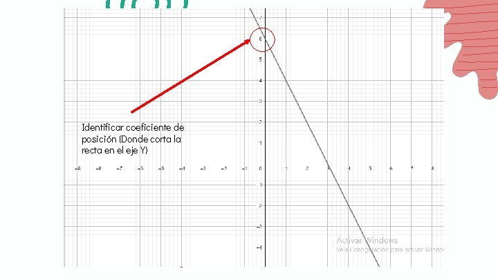 Identificar coeficiente de posición (Donde corta la recta en el eje Y) Identificar coeficiente de posición (Donde corta la recta en el eje Y)