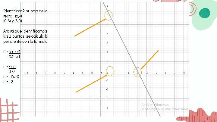 Identificar 2 puntos de la recta. (x, y) (0, 6) y (3, 0) Ahora