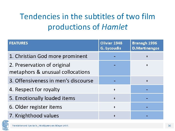 Tendencies in the subtitles of two film productions of Hamlet FEATURES Olivier 1948 G.