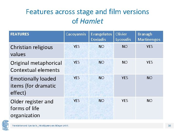 Features across stage and film versions of Hamlet FEATURES Cacoyannis Evangelatos Olivier Doxiadis Lycoudis