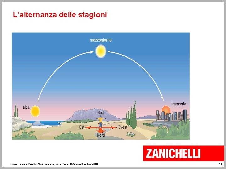 L’alternanza delle stagioni Lupia Palmieri, Parotto, Osservare e capire la Terra © Zanichelli editore