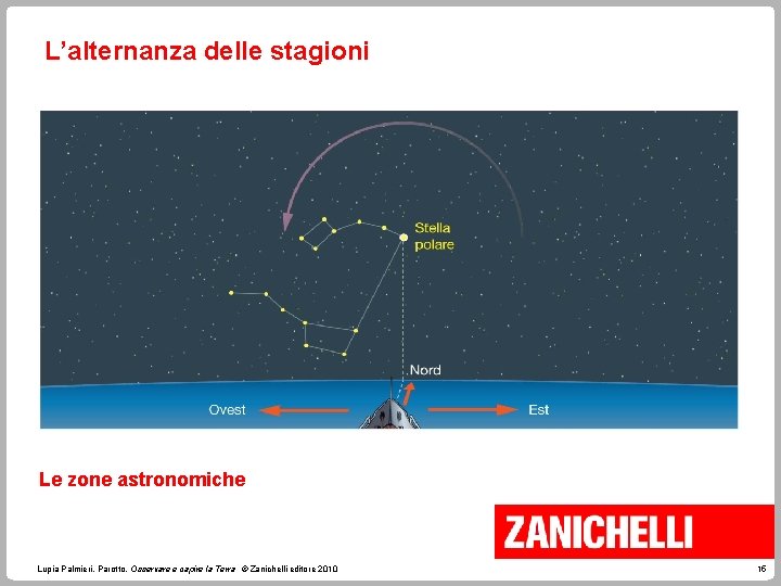 L’alternanza delle stagioni Le zone astronomiche Lupia Palmieri, Parotto, Osservare e capire la Terra