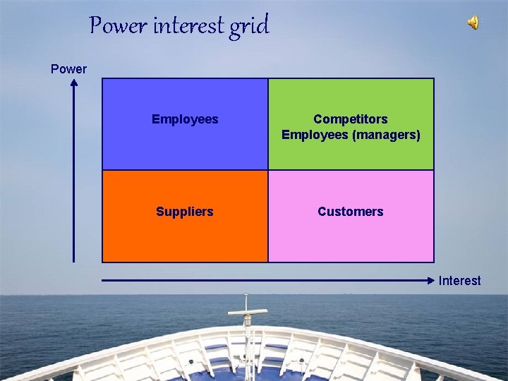 Power interest grid Power Employees Competitors Employees (managers) Suppliers Customers Interest 