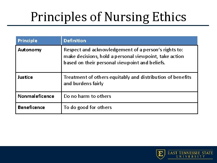 Principles of Nursing Ethics Principle Definition Autonomy Respect and acknowledgement of a person’s rights