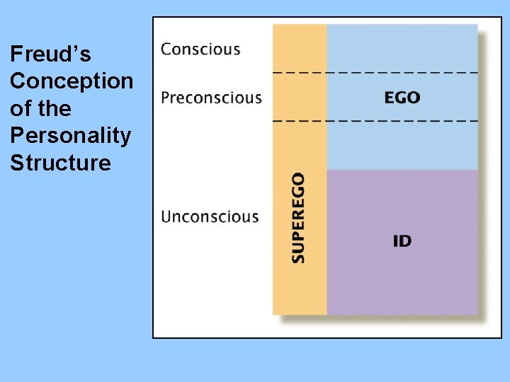 Freud’s Conception of the Personality Structure 