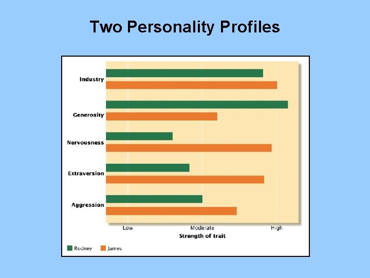 Two Personality Profiles 