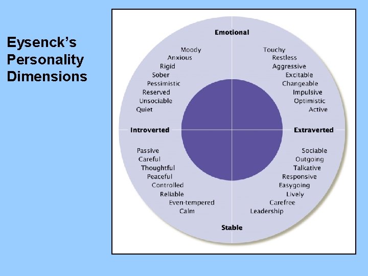 Eysenck’s Personality Dimensions 