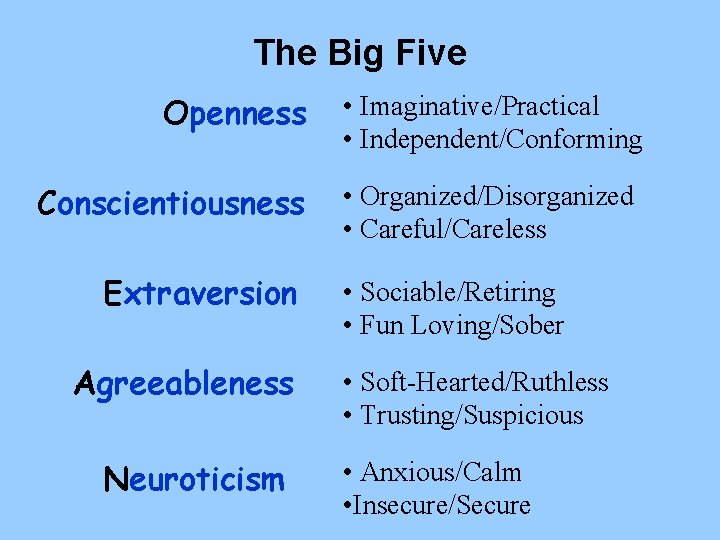 The Big Five Openness Conscientiousness Extraversion Agreeableness Neuroticism • Imaginative/Practical • Independent/Conforming • Organized/Disorganized