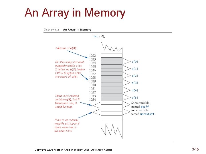 An Array in Memory Copyright 2006 Pearson Addison-Wesley, 2008, 2013 Joey Paquet 3 -15