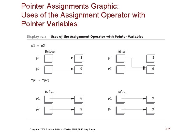 Pointer Assignments Graphic: Uses of the Assignment Operator with Pointer Variables Copyright 2006 Pearson