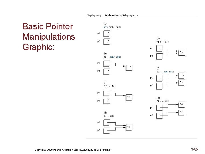 Basic Pointer Manipulations Graphic: Copyright 2006 Pearson Addison-Wesley, 2008, 2013 Joey Paquet 3 -65