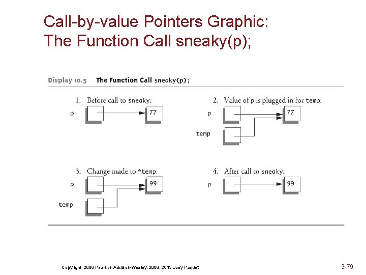 Call-by-value Pointers Graphic: The Function Call sneaky(p); Copyright 2006 Pearson Addison-Wesley, 2008, 2013 Joey