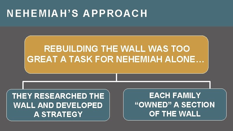 NEHEMIAH’S APPROACH REBUILDING THE WALL WAS TOO GREAT A TASK FOR NEHEMIAH ALONE… THEY