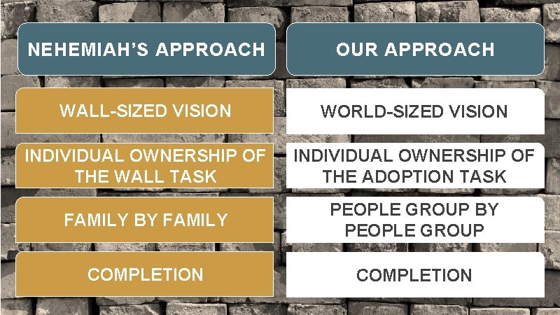 NEHEMIAH’S APPROACH OUR APPROACH WALL-SIZED VISION WORLD-SIZED VISION INDIVIDUAL OWNERSHIP OF THE WALL TASK