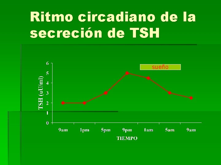 Ritmo circadiano de la secreción de TSH sueño 