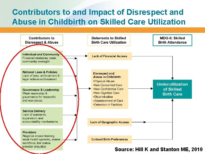 Contributors to and Impact of Disrespect and Abuse in Childbirth on Skilled Care Utilization