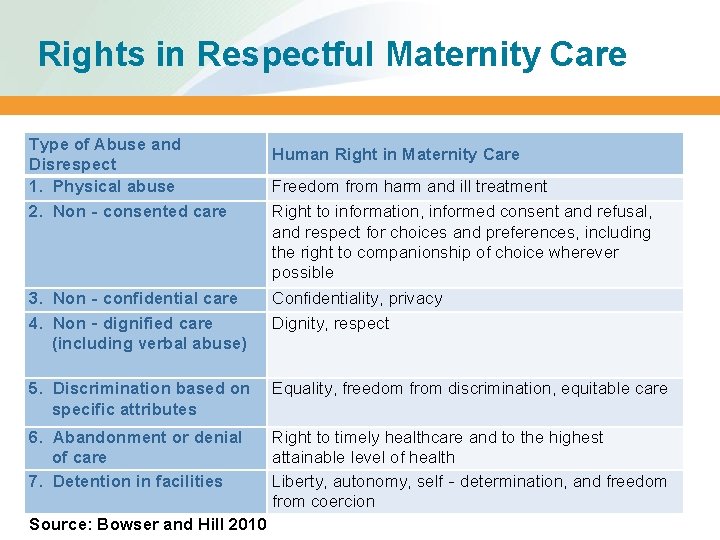 Rights in Respectful Maternity Care Type of Abuse and Disrespect 1. Physical abuse 2.