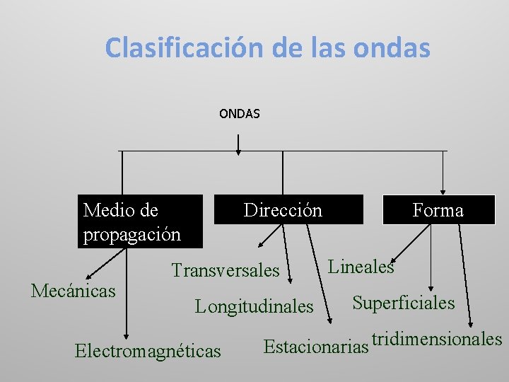 Clasificación de las ondas ONDAS Medio de propagación Mecánicas Dirección Transversales Longitudinales Electromagnéticas Forma