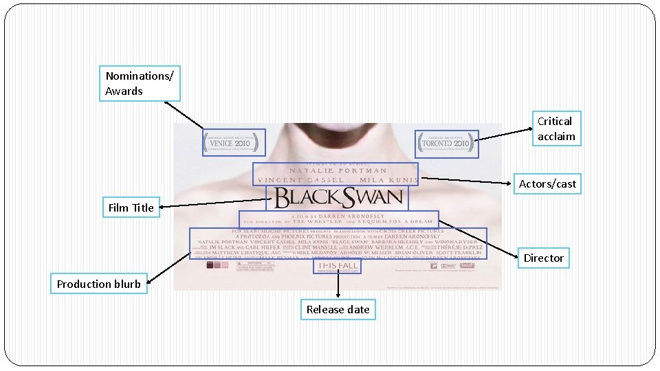 Nominations/ Awards Critical acclaim Actors/cast Film Title Director Production blurb Release date Nominations/ Awards Critical acclaim Actors/cast Film Title Director Production blurb Release date