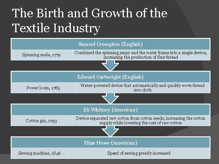 The Birth and Growth of the Textile Industry Samuel Crompton (English) Spinning mule, 1779