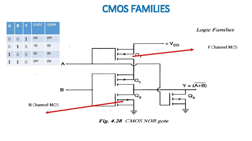 CMOS FAMILIES A B Y Q 1/Q 2 Q 3/Q 4 0 0 1