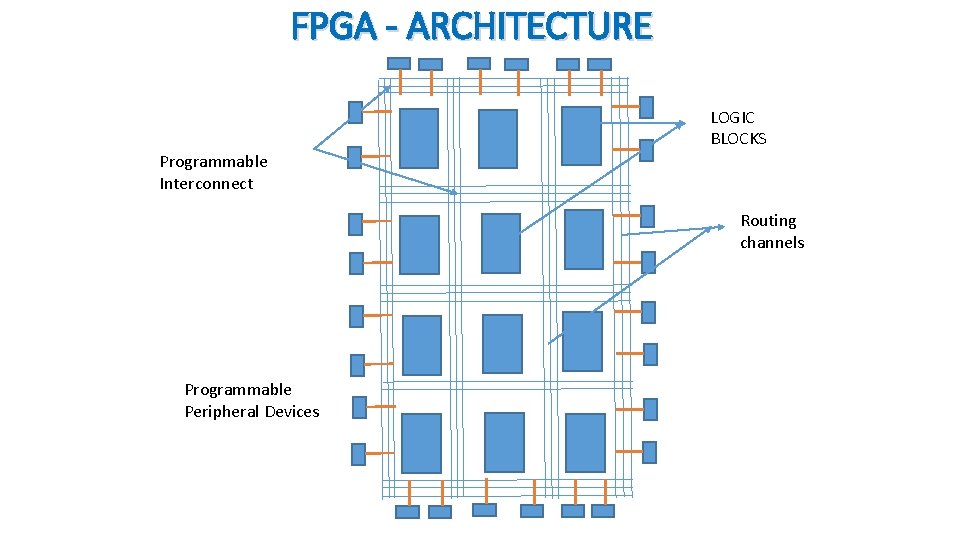 FPGA - ARCHITECTURE LOGIC BLOCKS Programmable Interconnect Routing channels Programmable Peripheral Devices 