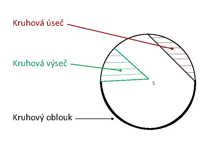 Kruhová úseč Kruhová výseč S Kruhový oblouk 