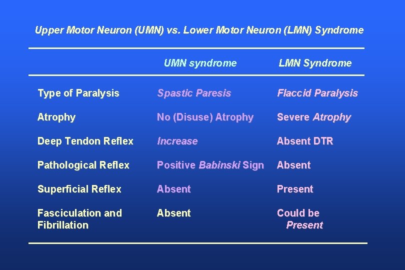 Upper Motor Neuron (UMN) vs. Lower Motor Neuron (LMN) Syndrome UMN syndrome LMN Syndrome