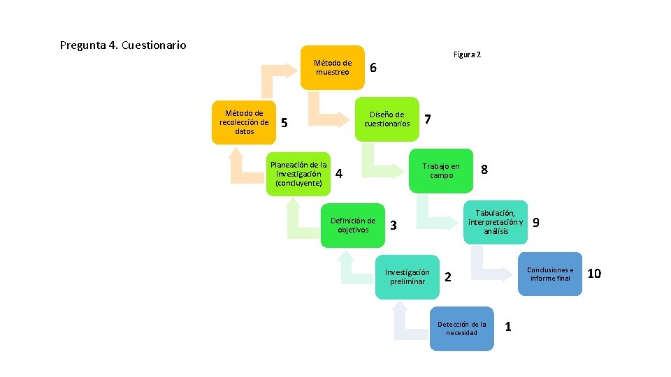 Pregunta 4. Cuestionario Método de muestreo Método de recolección de datos 6 Diseño de