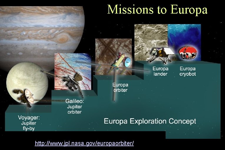 Missions to Europa http: //www. jpl. nasa. gov/europaorbiter/ 