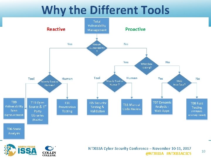 Why the Different Tools NTXISSA Cyber Security Conference – November 10 -11, 2017 @NTXISSA