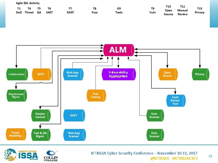 NTXISSA Cyber Security Conference – November 10 -11, 2017 @NTXISSA #NTXISSACSC 5 15 