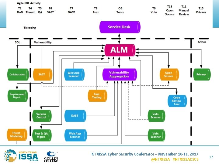 Solution NTXISSA Cyber Security Conference – November 10 -11, 2017 @NTXISSA #NTXISSACSC 5 17
