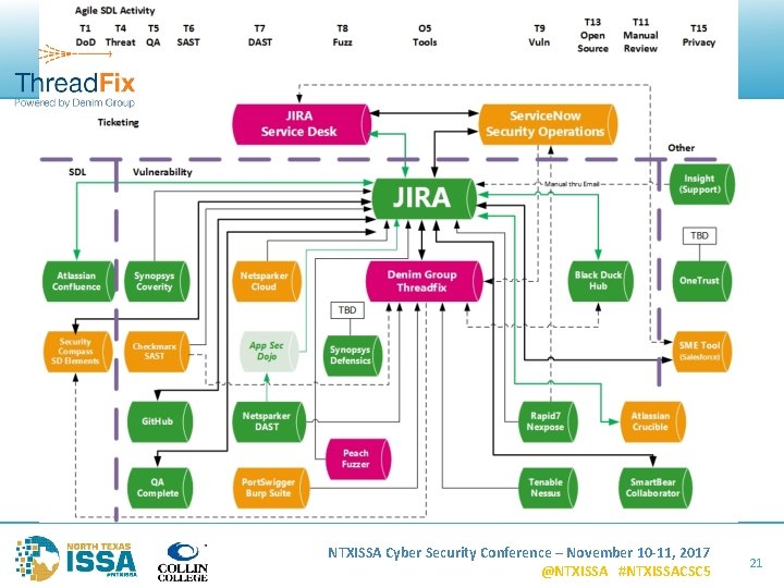 NTXISSA Cyber Security Conference – November 10 -11, 2017 @NTXISSA #NTXISSACSC 5 21 