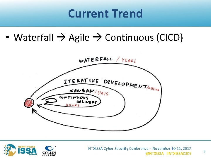 Current Trend • Waterfall Agile Continuous (CICD) NTXISSA Cyber Security Conference – November 10