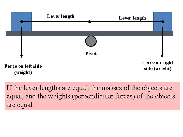 Lever length Pivot Force on left side (weight) Force on right side (weight) If