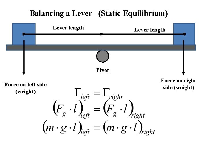 Balancing a Lever (Static Equilibrium) Lever length Pivot Force on left side (weight) Force