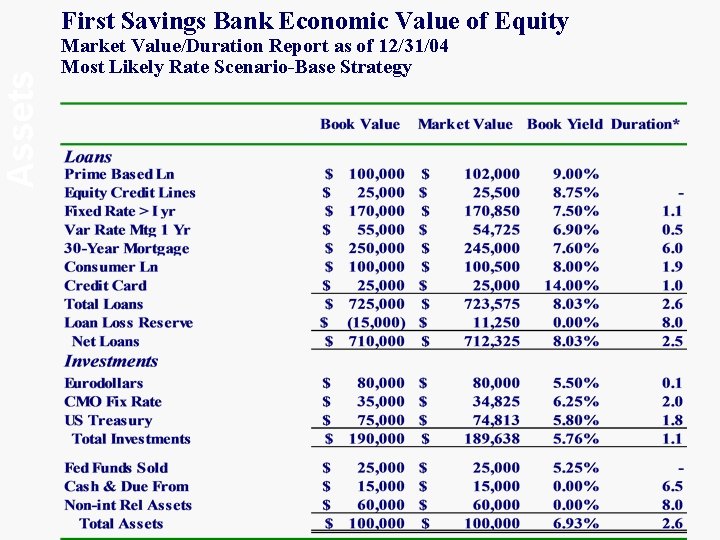 Assets First Savings Bank Economic Value of Equity Market Value/Duration Report as of 12/31/04