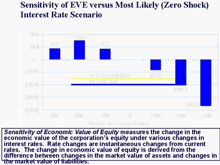 Sensitivity of EVE versus Most Likely (Zero Shock) Interest Rate Scenario Sensitivity of Economic