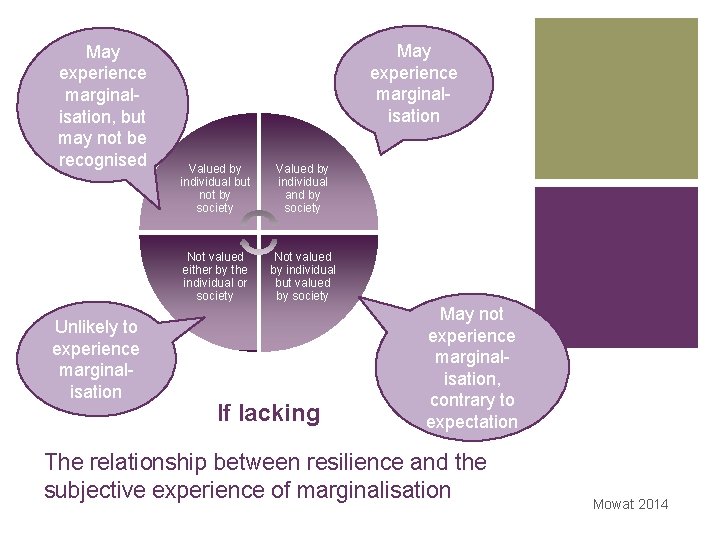 May experience marginalisation, but may not be recognised + Unlikely to experience marginalisation May