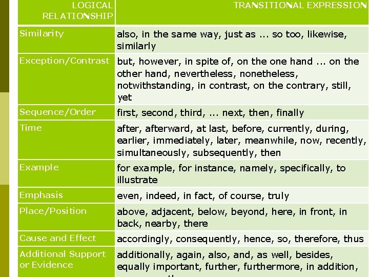 LOGICAL RELATIONSHIP Similarity TRANSITIONAL EXPRESSION also, in the same way, just as. . .