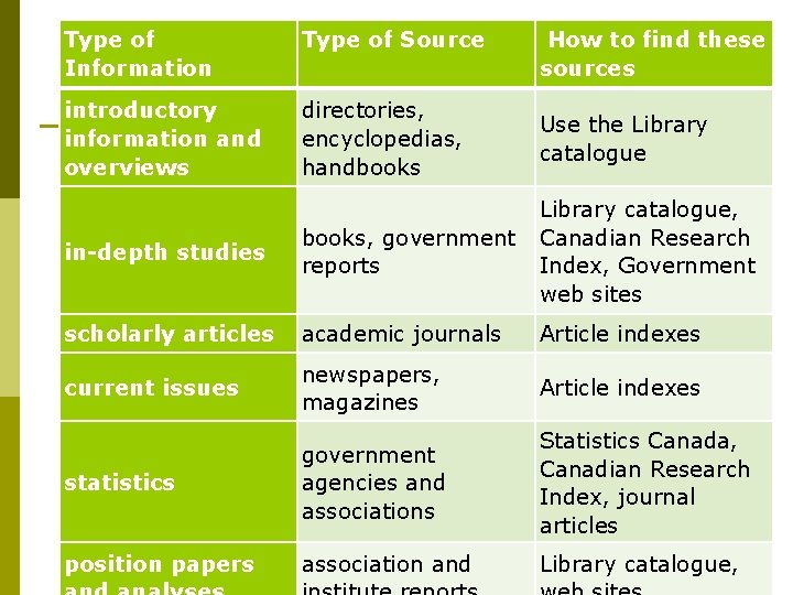 Type of Information Type of Source How to find these sources introductory information and