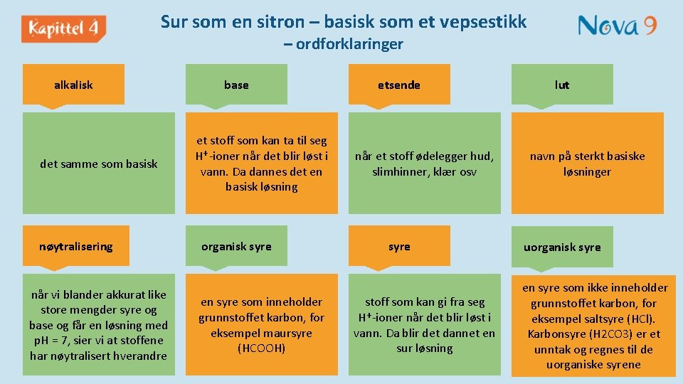 Sur som en sitron – basisk som et vepsestikk – ordforklaringer alkalisk det samme