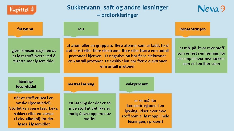 Sukkervann, saft og andre løsninger – ordforklaringer fortynne gjøre konsentrasjonen av et løst stoff