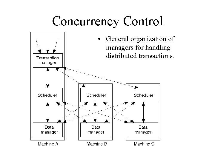 Concurrency Control • General organization of managers for handling distributed transactions. 